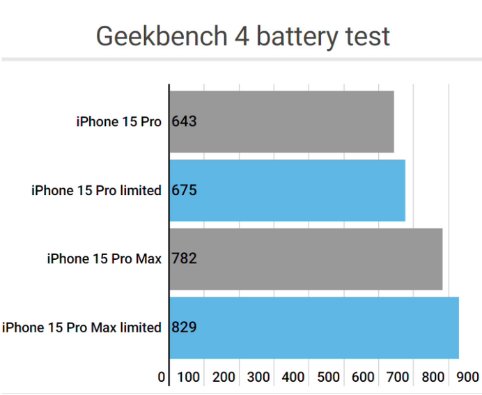 五河apple维修站iPhone15Pro的ProMotion高刷功能耗电吗