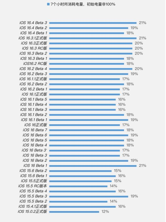五河苹果手机维修分享iOS 16.4 Beta 3续航跑分等测试结果汇总 
