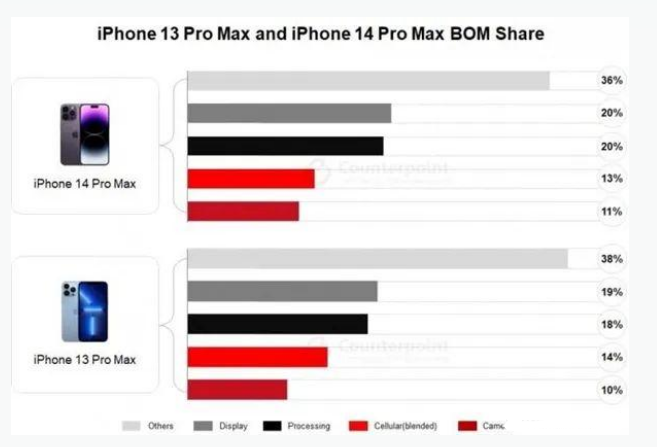 五河苹果手机维修分享iPhone 14 Pro的成本和利润 