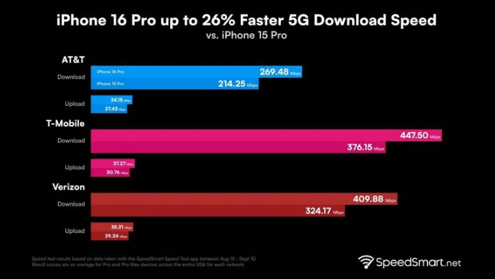 五河苹果手机维修分享iPhone 16 Pro 系列的 5G 速度 