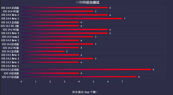 五河苹果手机维修分享iOS14.5beta1续航怎么样 