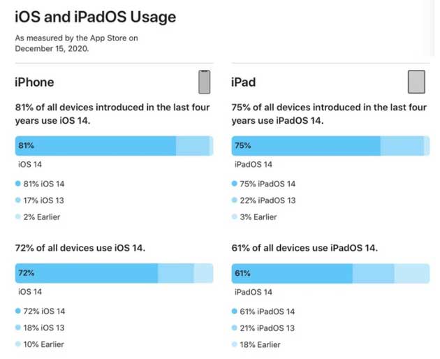 五河苹果手机维修分享有多少用户更新了 iOS 14 