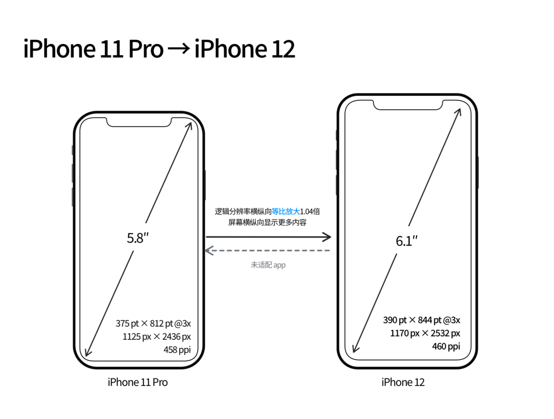 五河苹果手机维修分享iPhone 12 mini 和 iPhone 12 Pro 的尺寸变化会改变显示内容吗 
